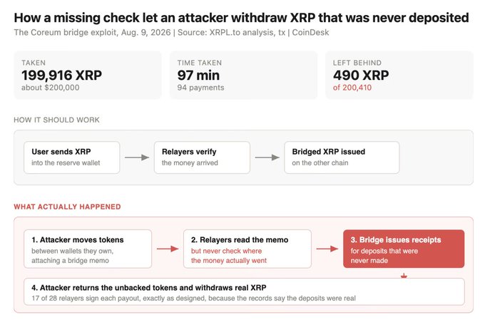Infographic titled 'How a missing check let an attacker withdraw XRP that was never deposited' detailing the REREUM bridge exploit on Aug. 9, 2026, showing 199,916 XRP taken in 97 minutes, with a flow diagram explaining how attackers manipulated bridge memos to withdraw unbacked funds.