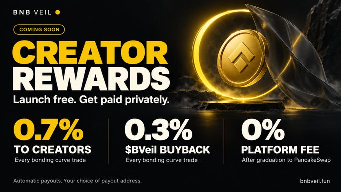 A promotional banner for "BNB VEIL" featuring "CREATOR REWARDS" with a glowing golden token, advertising 0.7% to creators, 0.3% $BVeil buyback, and 0% platform fee.