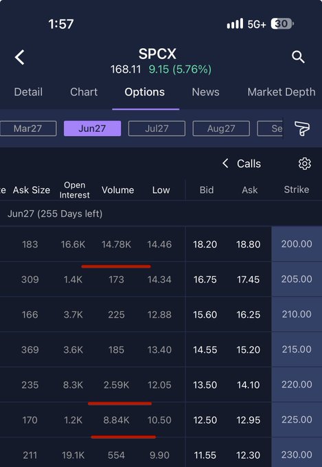 A smartphone screenshot showing options chain data for ticker SPCX, currently at 168.11, with the June 27 calls tab selected and various strike prices highlighted.