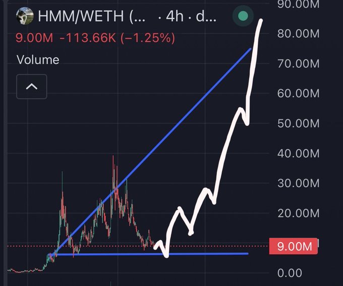 A financial chart shows HMM/WETH price action with a rising blue trendline, displaying a current value of 9.00M with a -1.25% change on a 4-hour timeframe.