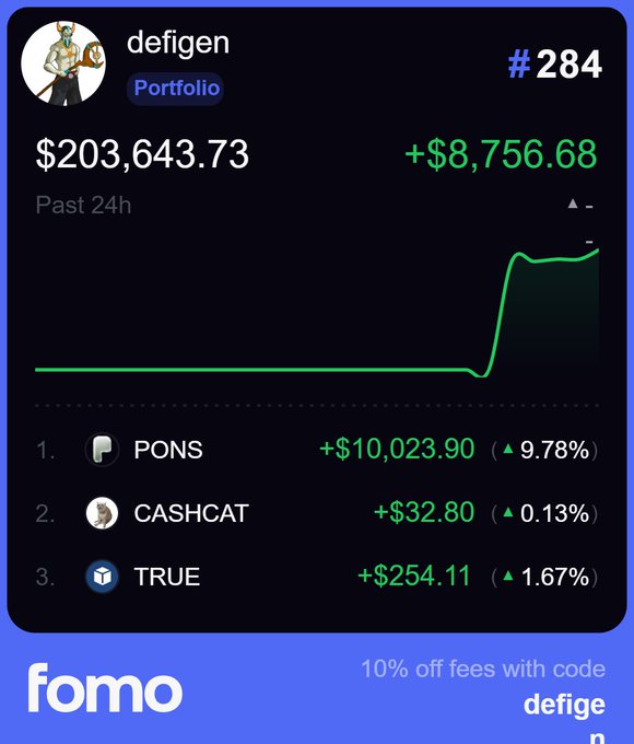 A Fomo portfolio dashboard for 'deigen' shows a balance of $203,643.73 with a +$8,756.68 gain over the past 24 hours, featuring holdings in PONS (+$10,023.90), CASHCAT (+$32.80), and TRUE (+$254.11).