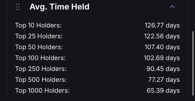 Dashboard titled 'Avg. Time Held' showing top holder retention: Top 10 at 126.77 days, dropping to Top 1000 at 65.39 days.