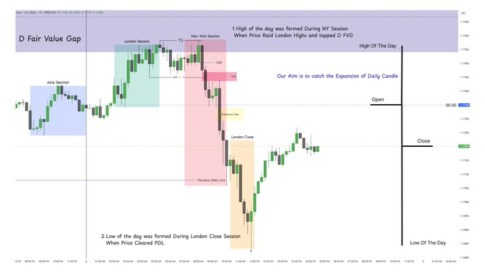 A EUR/USD forex trading chart illustrating the ICT (Inner Circle Trader) "Daily Candle" model, showing how price forms its daily high and low through Asia, London, and New York session price action, with annotated points including the "New York Session," "London Session," "Asia Session," "Previous Day Low," and a note stating "Our Aim is to catch the Expansion of Daily Candle."