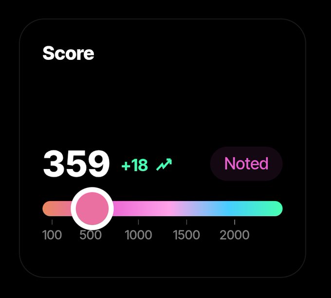 A dark-themed app interface displaying a 'Score' of 359 with a green '+18' trending indicator, a 'Noted' badge, and a colorful progress bar showing a score range from 100 to over 2000.