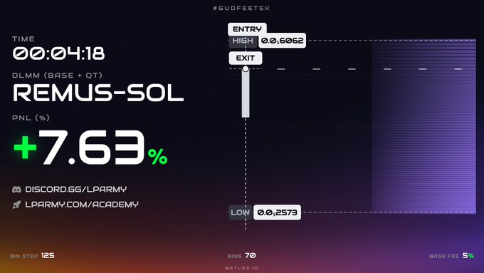 A dark trading chart dashboard showing a +7.63% PNL for 'REMUS-SOL' with entry/exit points, 70 bins, and links to discord.gg/lparmy and lparmy.com/academy.