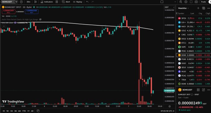 A TradingView chart for BONK/USDT on Bybit shows a sharp 10.40% drop to $0.00000249 amid high trading volume, corresponding to news of Upbit's planned delisting of the meme token. The price action displays a clear sell-off with multiple large red candles breaking below the previous support level.