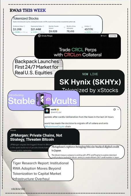 A collage titled 'RWAS THIS WEEK' featuring crypto and real-world asset news, including 'Tokenized Stocks' (Ondo Perps), 'Backpack Launches First 24/7 Market for Real U.S. Equities', 'Stable Vaults' introducing CRCLon, SK Hynix (SKHyx) tokenized by xStocks, a tweet from World (@world_xyz), and articles from JP Morgan, Metaplanet, and Tiger Research about RWA adoption.