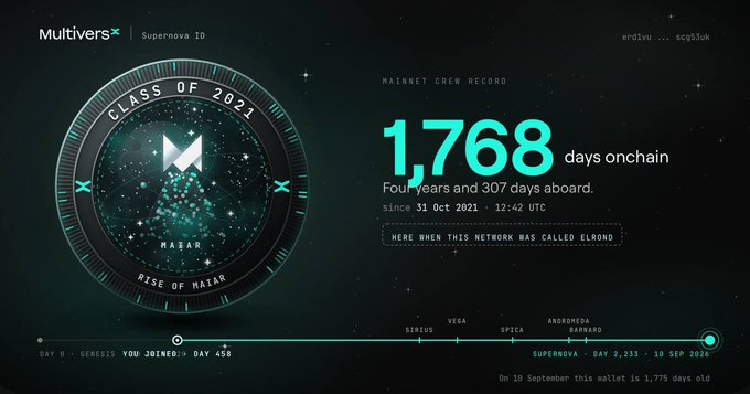 A dashboard from MultiversX's Supernova ID for user 'erd1vu...scp53ok' showing a 'Mainnet Crew Record' of 1,768 days onchain, four years and 307 days aboard, since October 31, 2021, marking the 'Rise of Maiar'.