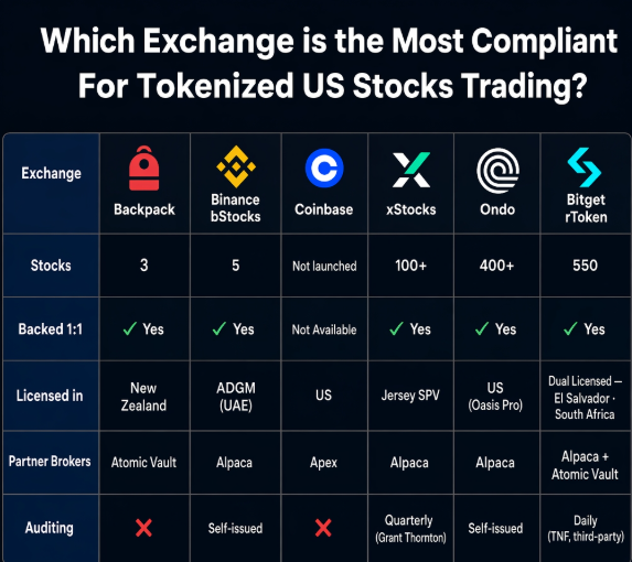 An infographic titled 'Which Exchange is the Most Compliant For Tokenized US Stocks Trading?' comparing platforms Backpack, Binance bStocks, Coinbase, xStocks, Ondo, and Bitget rToken by stocks offered, 1:1 backing, licenses, partner brokers, and auditing.
