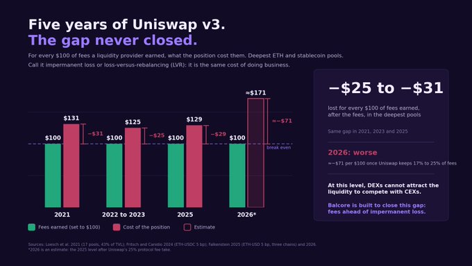 An infographic titled "Five years of Uniswap v3. The gap never closed," showing a bar chart comparing fees earned (green) to cost of position (pink) from 2021 to 2026, with text indicating a -$25 to -$31 loss for every $100 earned and warning that 2026 will be worse.