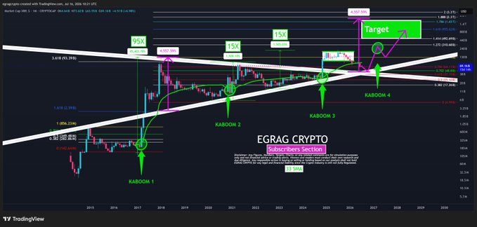 A TradingView monthly chart of EGRAG CRYPTO features a long-term upward channel for XRP from 2015 to 2029, highlighting four historical "KABOOM" breakout points with projected 95X and 15X multipliers, targeting a $337.50 upside toward a potential $1 trillion market cap with pink arrows projecting future price expansion.