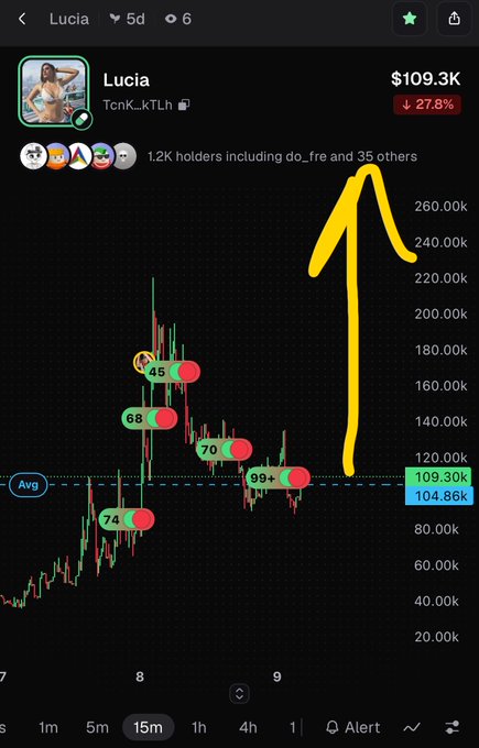 A crypto trading chart screenshot shows the token 'Lucia' (TcnK_kTLh) with a price of $109.3K, marked with a 27.8% drop and a yellow arrow pointing up at a previous high near $260k, with multiple green and red RSI indicator dots.