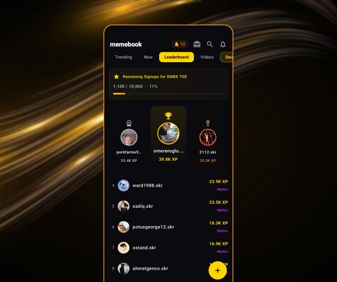 A screenshot of the "memebook" app shows a leaderboard page for the "4MBK TGE" with "Remaining Signups" at 1,100 / 10,000 (11%) displayed in yellow text at the top. The interface features rankings of top users like "omeroglu" (39.8K XP), "porkfarms9" (35.4K XP), and "2112.skr" (35.3K XP), which aligns with the post celebrating 1,100 owners joining the memecoin community.