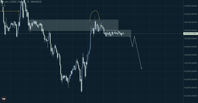 A Bitcoin/USDC candlestick chart on Binance (15-minute timeframe) shows price rejecting the $64,100 resistance zone, with hand-drawn arrows indicating an expected pullback from around $63,900 toward lower levels near $63,300, aligning with the author's bearish weekend outlook.