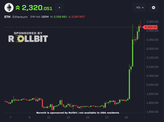 A 4-hour candlestick chart of Ethereum (ETH) showing a recent sharp price spike to approximately 2,320.05, sponsored by Rollbit.