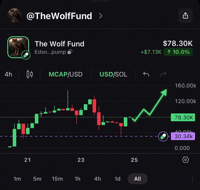 A trading interface shows 'The Wolf Fund' (@TheWolfFund) token at a market cap of $78.30K, up 10.0% (+$7.13K), featuring a candlestick chart with a green arrow pointing upward.