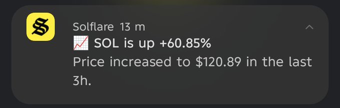 A notification from Solflare reporting that SOL cryptocurrency is up +60.85%, with the price increasing to $120.89 in the last 3 hours.