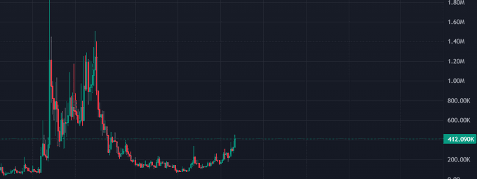A candlestick chart showing the price action of $PONGO, with the current price highlighted at 412.090K, displaying a massive historical spike near 1.80M followed by a prolonged downtrend and recent consolidation, visually supporting the post's claim that $PONGO is trading at relatively cheap levels compared to its peak.