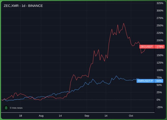 A financial chart titled 'ZEC,XMR · 1d · BINANCE' showing ZEC/USDT at 179% and XMR/USDT at 64% growth over several months on tree.news.