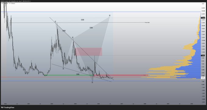 A TradingView candlestick chart of $ICP/USDT displays technical analysis patterns including Gartley harmonic structures and a large volume profile on the right, highlighting the Point of Control (POC) at approximately 10.8 as a key support/resistance level. The price is currently sitting near this critical POC zone, which aligns with the post's recommendation to monitor price action relative to this level.