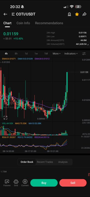 A mobile cryptocurrency trading app displays the COTI/USDT chart with a current price of $0.01159, showing a sharp upward green candle spike amid a +15.43% gain, perfectly illustrating the bullish momentum behind the "$COTI GO GO GO" enthusiasm.