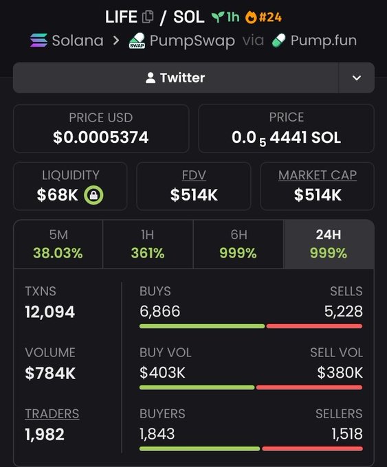 A cryptocurrency trading dashboard showing the LIFE/SOL token pair on Solana via PumpSwap, with a price of $0.00005374, $514K market cap, $68K liquidity, 999% gains over 24 hours, $784K volume, and 12,094 transactions dominated by buyers.