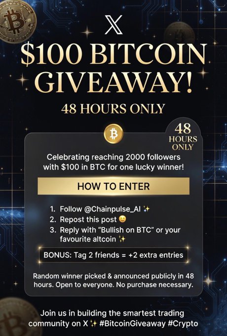 A dark-themed promotional graphic for a "$100 BITCOIN GIVEAWAY" running for 48 hours only, featuring entry instructions to follow @Chainpulse_AI, repost, and reply with "Bullish on BTC," plus a bonus for tagging 2 friends. The image visually reinforces the giveaway announcement with Bitcoin logos, gold accents, and the "#BitcoinGiveaway #Crypto" hashtags.