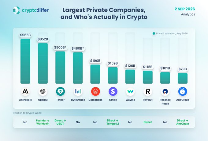A cryptodiffer analytics chart titled 'Largest Private Companies, and Who's Actually in Crypto,' ranking companies like Anthropic ($965B), OpenAI ($852B), and Tether ($500B) by August 2026 valuations, with crypto relationships noted below.