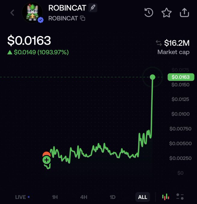 A ROBINCAT cryptocurrency chart showing a dramatic price surge to $0.0163 with a $16.2M market cap and 1093.97% gain, despite the poster lamenting they sold too early at under $1M market cap before the major breakout.