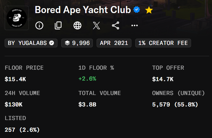 A Bored Ape Yacht Club NFT stats page shows a floor price of $15.4K (up 2.6%), 24H volume of $130K, total volume of $3.8B, and 5,579 unique owners.