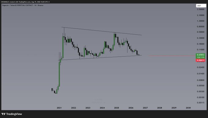 A TradingView chart displays Dogecoin's ($DOGE/USDT.P) monthly price action in USDT, showing a long-term symmetrical triangle pattern with the price testing the lower trendline support near $0.0663 after peaking around $0.75 in 2021, confirming the caption's note that $DOGE is currently lingering at its key support level.