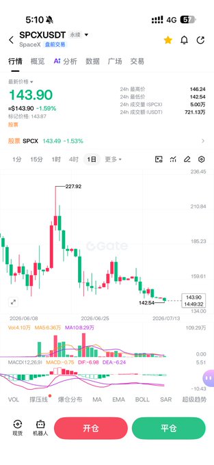 A mobile screenshot of the Gate.io trading app showing the SPCX/USDT perpetual contract at 143.90 (-1.59%), with a candlestick chart showing a recent downtrend from the 227.92 high down to the 142.54 low, and a MACD bearish crossover (DIF -0.98, DEA -0.24), visually supporting the post's bearish prediction of a drop toward $100.