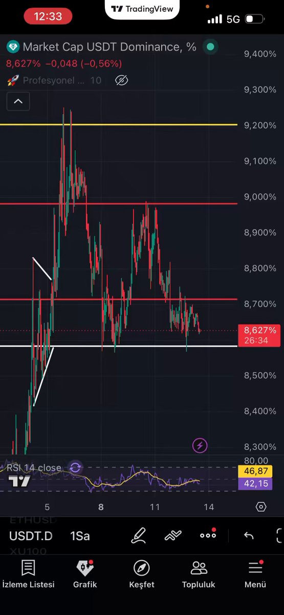 "Market Day" (USDT) symbols are being used as a price indicator in this analysis of trading.