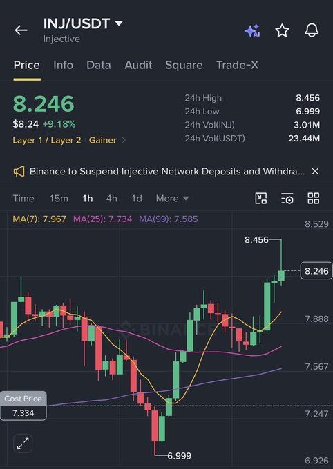 A cryptocurrency trading chart shows the INJ/USDT pair priced at 8.246, indicating a 9.18% gain, with a notification that Binance will suspend Injective Network deposits and withdrawals.