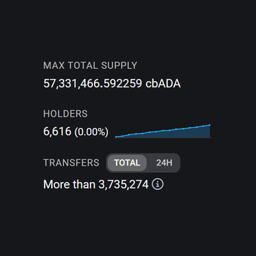 A cryptocurrency dashboard displaying stats for cbADA: MAX TOTAL SUPPLY of 57,331,466.592259, HOLDERS at 6,616 (0.00%), and TRANSFERS showing 'More than 3,735,274' with TOTAL and 24H toggle buttons.