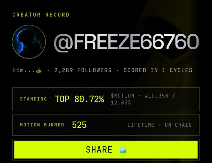 A creator record page for '@FREEZE66760' showing stats like 'TOP 80.72%' standing, 2,289 followers, and '525' motion burned.