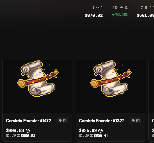 An NFT marketplace listing displays pixel art 'Cambria Founder' scrolls with prices of $899.63 (#1472) and $935.99 (#1327), showing a 1D floor price of $870.92, up 46.8%.
