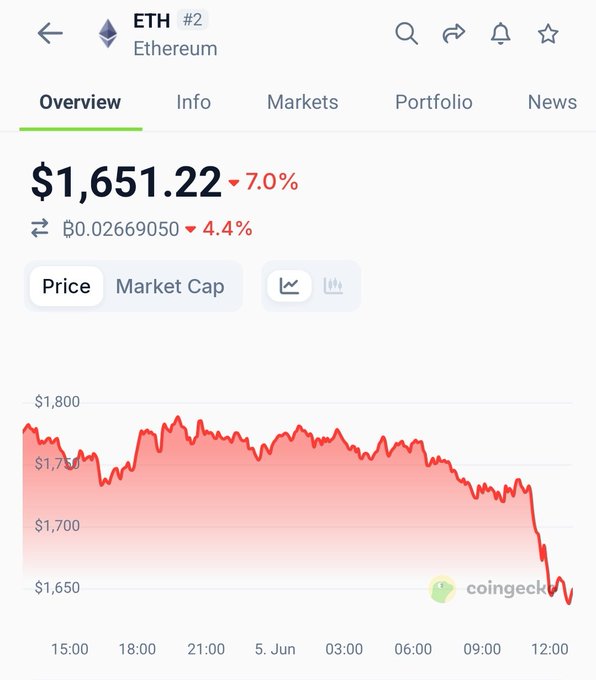 "The bug was found in ZCash not in Ethereum. So, could you please stop dumping the wrong coin?" This statement has a connection with the image which shows an overview of different cryptocurrencies including Bitcoin and Ethereum displayed in one line. The main focus on this visual is likely related to the post where it says "ETH 2 - Etherum", however, the context also suggests that someone has been talking about Bitcoin as well. The person might be discussing Bitcoin's price performance since the post was posted, or possibly talking about Ethereum.