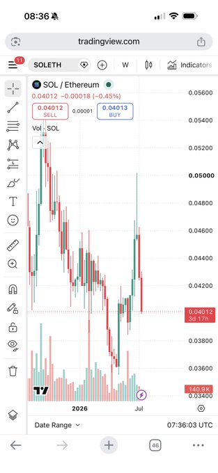 A TradingView mobile screenshot showing a SOL/Ethereum price chart with current price 0.04012, down 0.45%, displaying candlesticks and volume bars with a 'SELL' indicator.