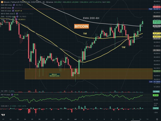 A Bitcoin/TetherUS perpetual contract trading chart on Binance showing BTC price around $64,283 with EMA 200 4H, bullish demand zone, RSI 14, and CVD indicators.