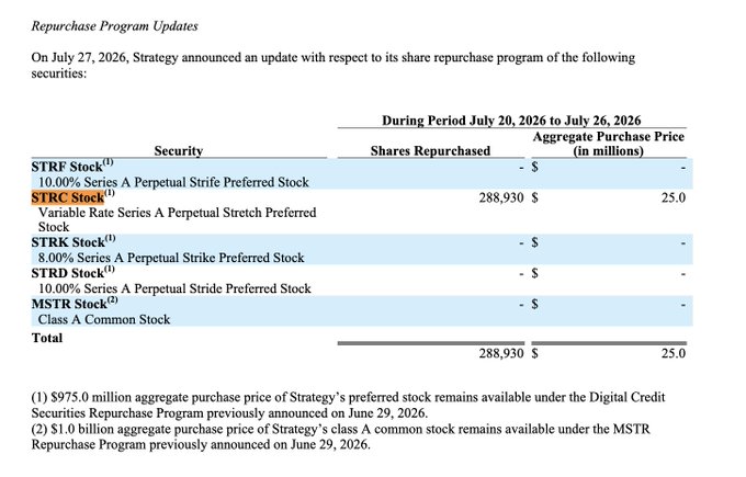 A document detailing Strategy's Repurchase Program Updates from July 27, 2026, showing that 288,930 shares of STRC Stock (Variable Rate Series A Perpetual Stretch Preferred Stock) were repurchased for $25.0 million during the period of July 20-26, 2026.