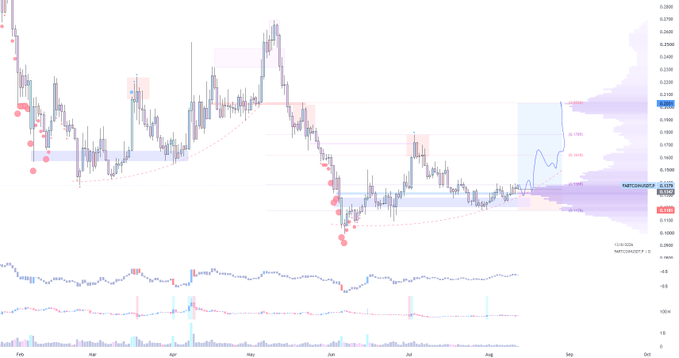 A financial chart displaying MATIC/USDT price action from February to October, featuring candlestick patterns, volume indicators, and an EMA ribbon at the bottom.