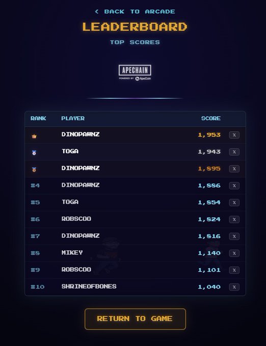 The image shows a leaderboard for an arcade game, specifically for the Koda 8-bit Arcade game called "Space Runner". The leaderboard displays the names of several players along with their scores. There are two players who have reached the top 3 spots on the leaderboard and one player who has achieved the highest score among them. The post also mentions that there is a return to game button at the bottom, which could be used by players to return to the Arcade section where they can try out the game for themselves or with friends.