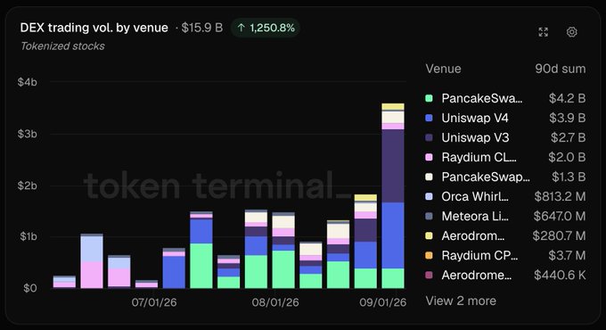 A dark-themed Token Terminal chart displays 90-day DEX trading volume for tokenized stocks totaling $15.9B (up 1,250.8%), with stacked bars by venue showing PancakeSwap ($4.2B), Uniswap V4 ($3.9B), Uniswap V3 ($2.7B), Raydium CL ($2.0B), and other smaller venues, peaking near $4B in early September — visually supporting the post's claim that Uniswap, PancakeSwap, and Raydium together accounted for 88.7% of the $14.1B processed by these three venues.