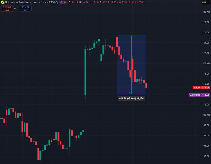 A 1-hour Robinhood Markets (HOOD) NASDAQ candlestick chart shows a sharp rally from around $98 to a peak near $125, followed by a steep -9.06% decline (-$11.36) to $115.29, with after-hours at $115.90, visually illustrating the post's argument that HOOD's recent "dumping" is a buying opportunity for Q4 gains.