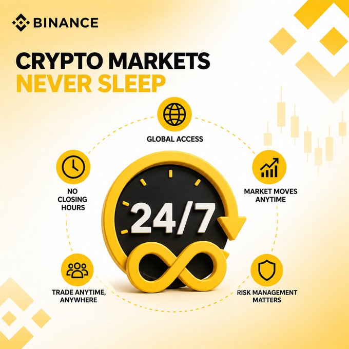 A yellow and white promotional graphic for Binance titled 'CRYPTO MARKETS NEVER SLEEP', featuring a central 24/7 infinity symbol clock surrounded by icons for Global Access, No Closing Hours, Market Moves Anytime, Trade Anytime Anywhere, and Risk Management Matters.