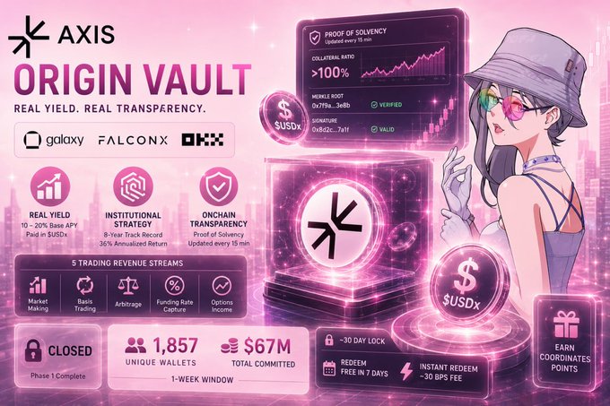 Promotional graphic for Axis's "Origin Vault" featuring a stylized anime-style woman beside a glowing pink $USDX cube, highlighting key metrics: 10-20% APY in $USDX, a 36% annualized return over an 8-year track record, 1,857 unique wallets, $67M total committed in a 1-week window, and a "CLOSED Phase 1" status with backers Galaxy, FalconX, and OKX.