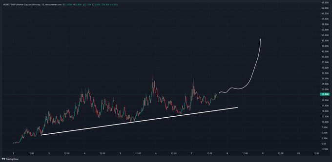 A candlestick chart of MARZIPAN (Marzipan) at 29.000M on a 15-minute timeframe shows the token's price trending along an upward support line before sharply breaking out, aligning with the post's bullish prediction of a "next leg up to $50m" as seller exhaustion gives way to a strong upward move.