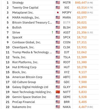 The image displays a "Bitcoin 100 Ranking" list showing top corporate Bitcoin holders, with **Strive (ASST)** ranked 7th at **21,356 BTC**, highlighted with a green upward arrow reflecting the recent 1,110 BTC purchase mentioned in the post. Strategy (MSTR) leads the list at 840,447 BTC, followed by Twenty One Capital (XXI) and Metaplanet (MPJPY).