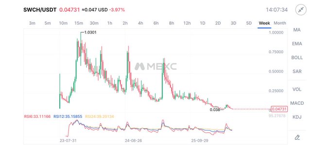 The image is a screenshot of a stock price line, displaying a downward trend with three distinct lines representing different periods within this timeframe. The chart is color-coded to indicate changes in value from green to red or yellow, signifying either an increase or decrease. The overall impression from this information suggests that the stock's current value has been decreasing over time and may continue to do so, potentially indicating a sell signal for investors looking to hold onto their assets during this challenging period.
